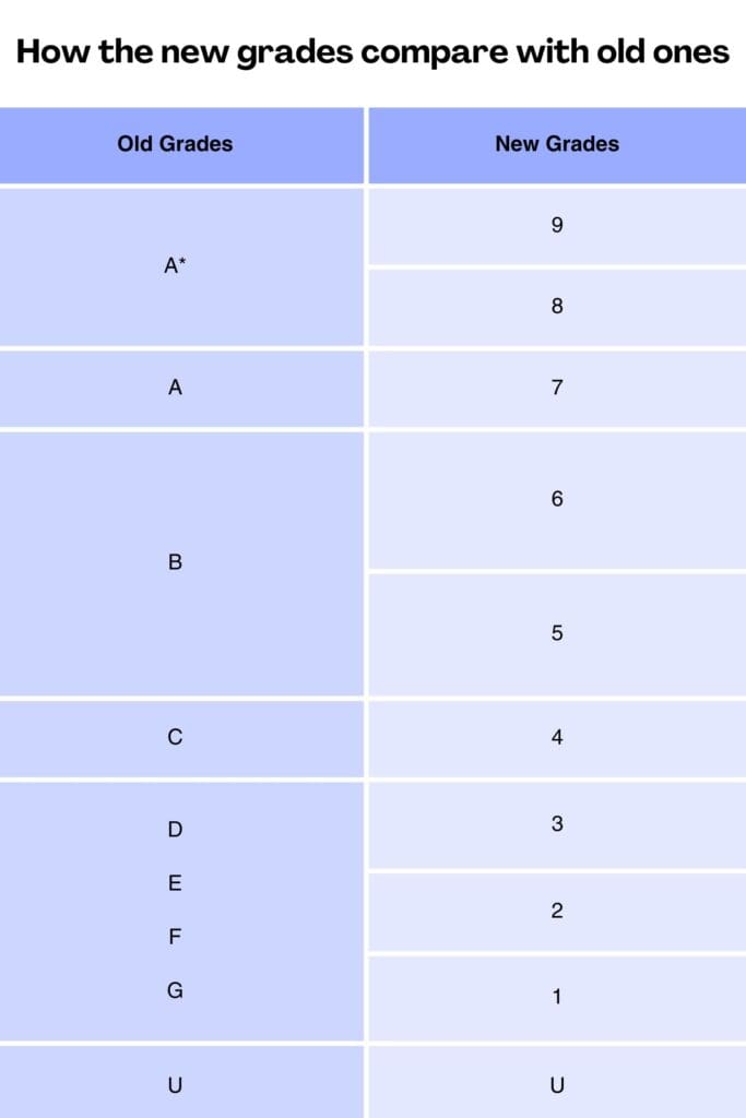 Old vs New GCSE Grade table